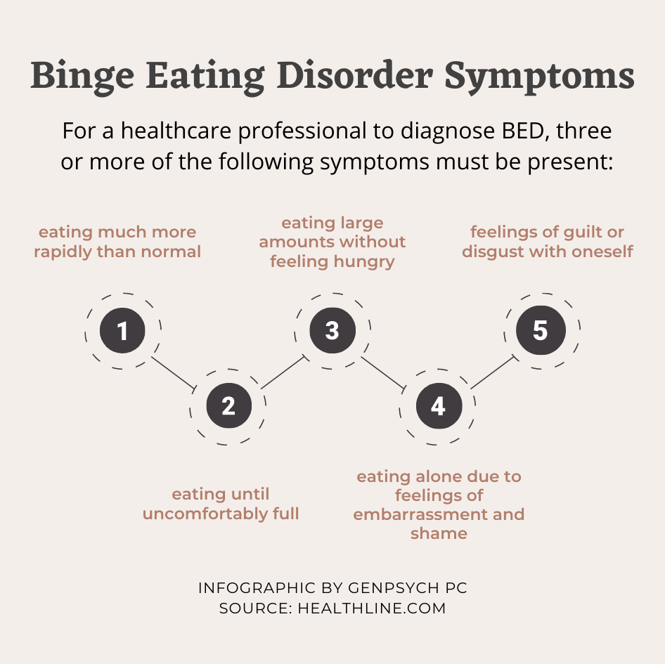 Binge Eating Disorder Symptoms [infographic]
