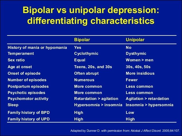 Bipolar a complex disorder