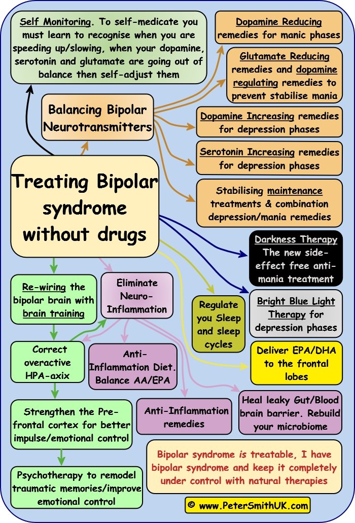 Bipolar Treatment Naturally Without Drugs