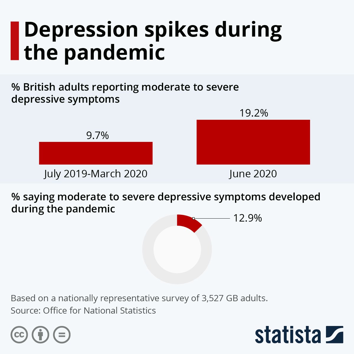 Depression In UK Doubles During CCP Virus Pandemic: Survey ...