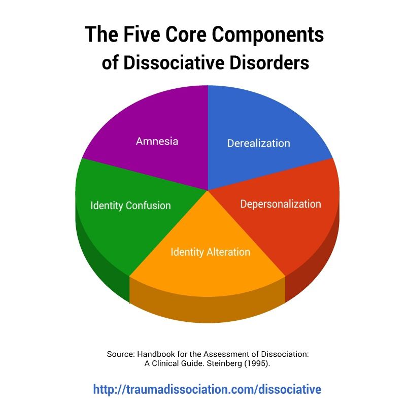 Dissociative Disorders symptoms and DSM