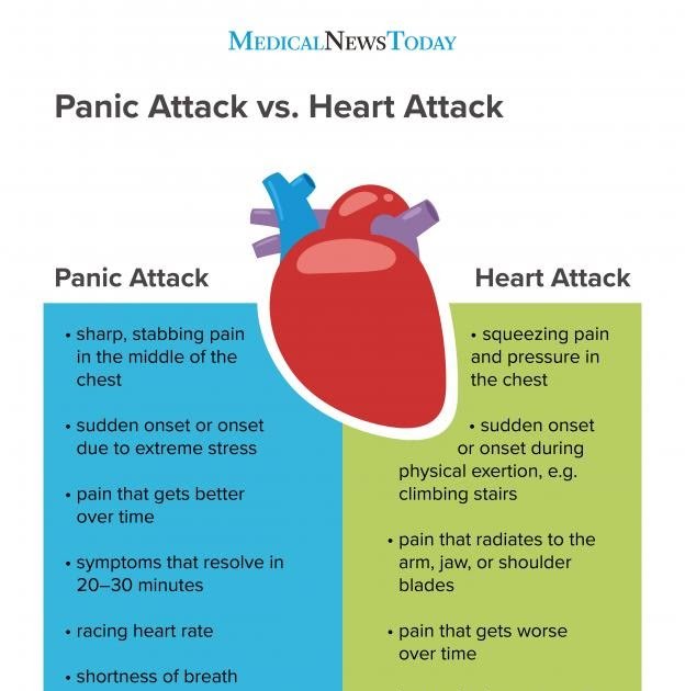 High Blood Pressure Chest Pain Anxiety
