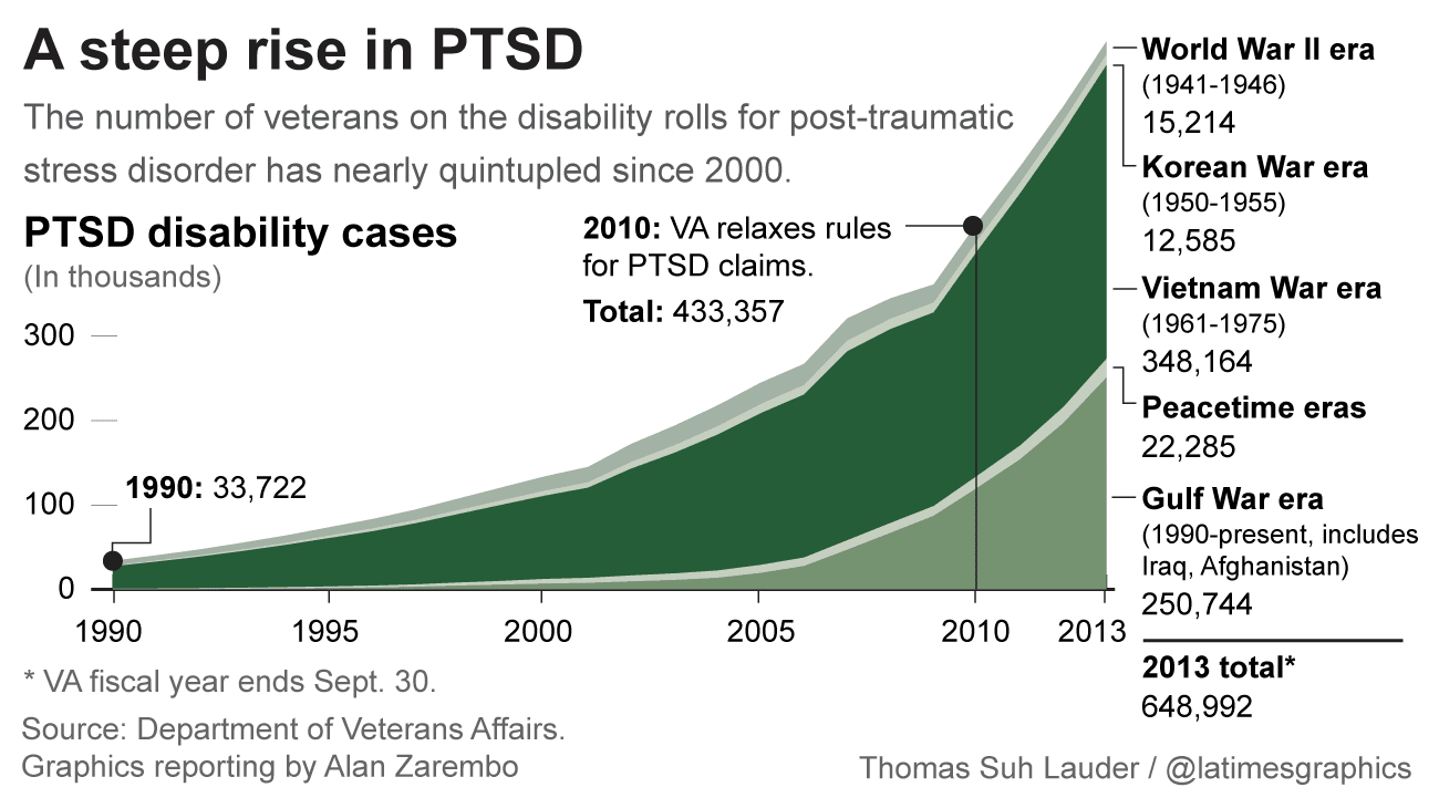 How To Get 100 Disability From The Va For Ptsd : Va ...