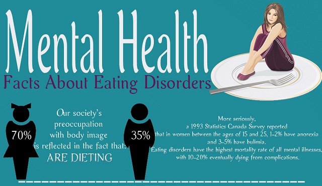 Mental Health: Facts About Eating Disorders [Infographic ...
