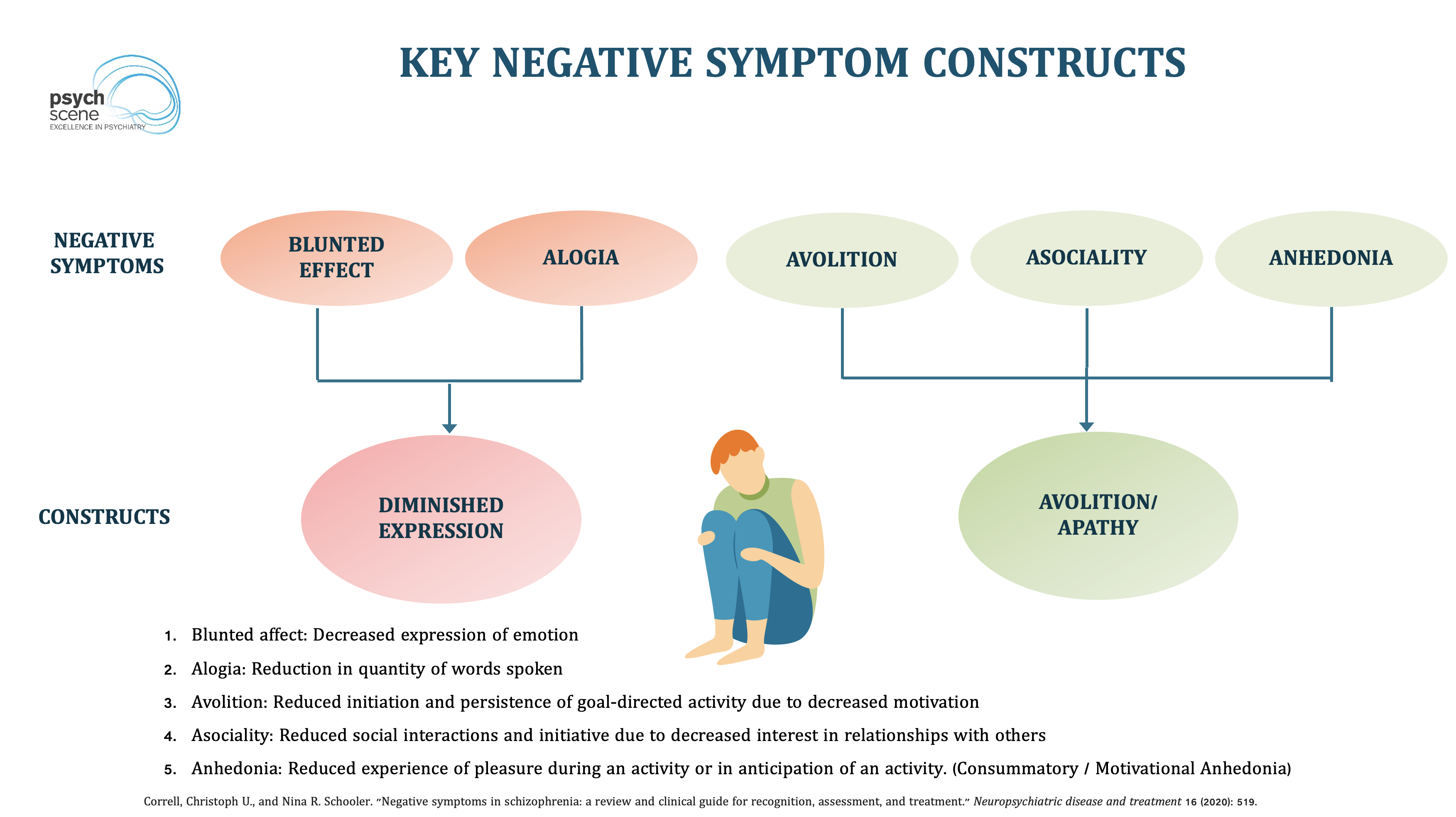 Negative Symptoms in Schizophrenia