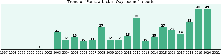 Oxycodone and Panic attack, a phase IV clinical study of ...