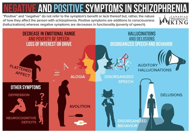Positive and Negative Symptoms