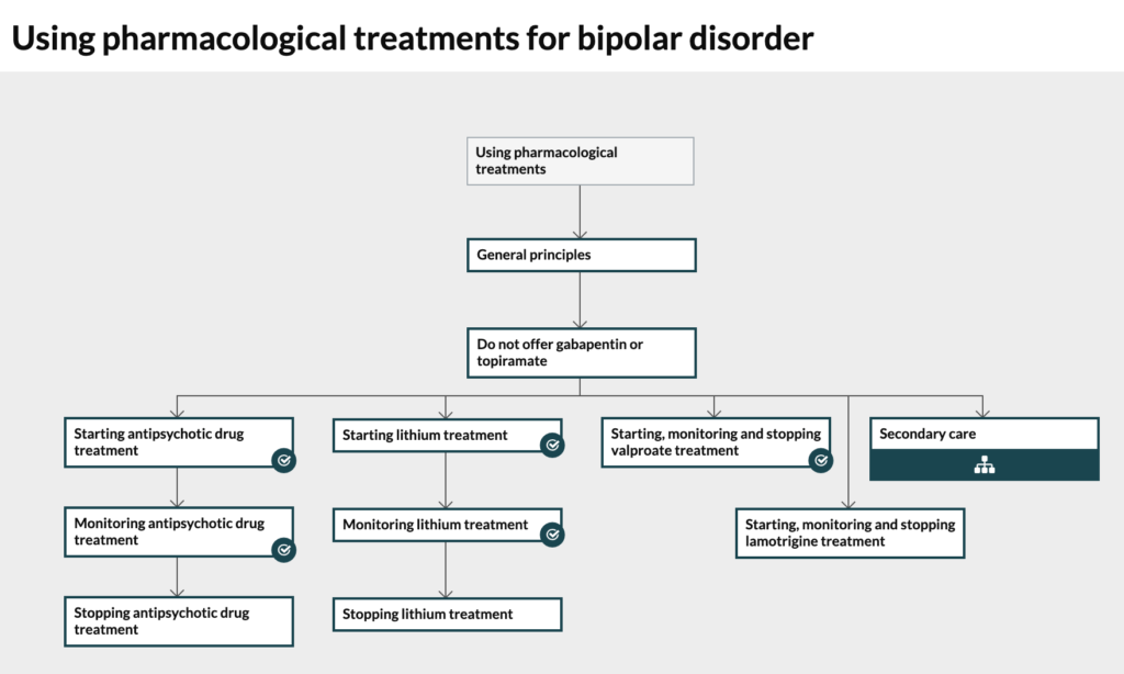 Prescribing lithium bipolar disorder