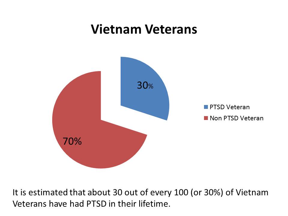 PTSD and Military