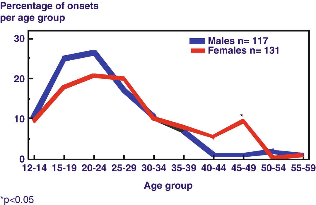 Schizophrenia Age Of Onset Graph / Figure 7 1 Age At Onset Distribution ...