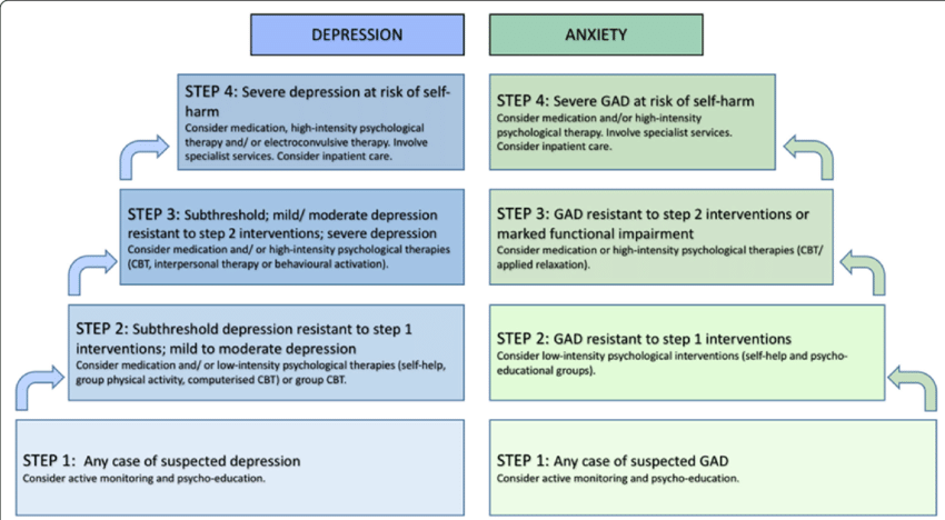 Stepped Care Approach to Managing Depression and Anxiety ...