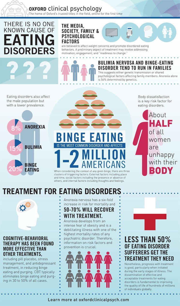 Symptoms and Treatment of Binge Eating
