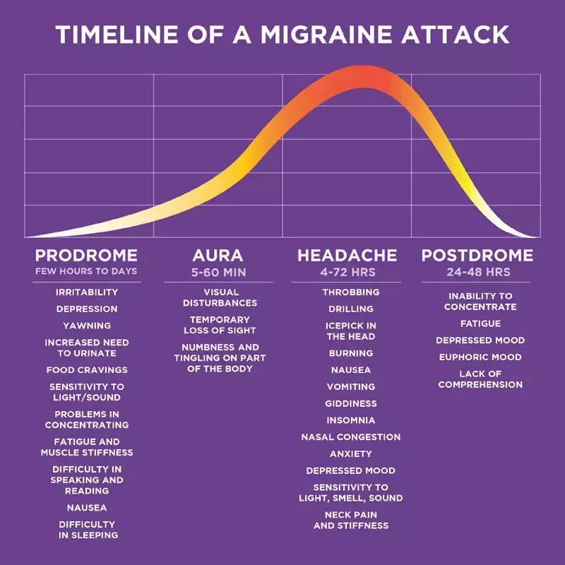 The Timeline of a Migraine Attack