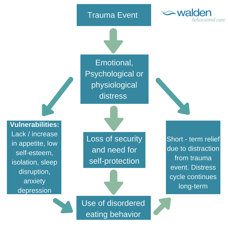 Trauma and Eating Disorders: Why do They Commonly Co
