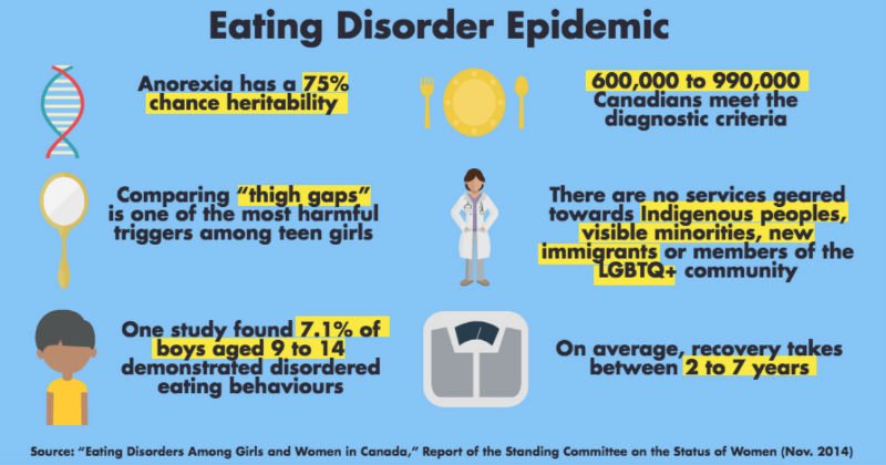 Types Of Eating Disorders Chart