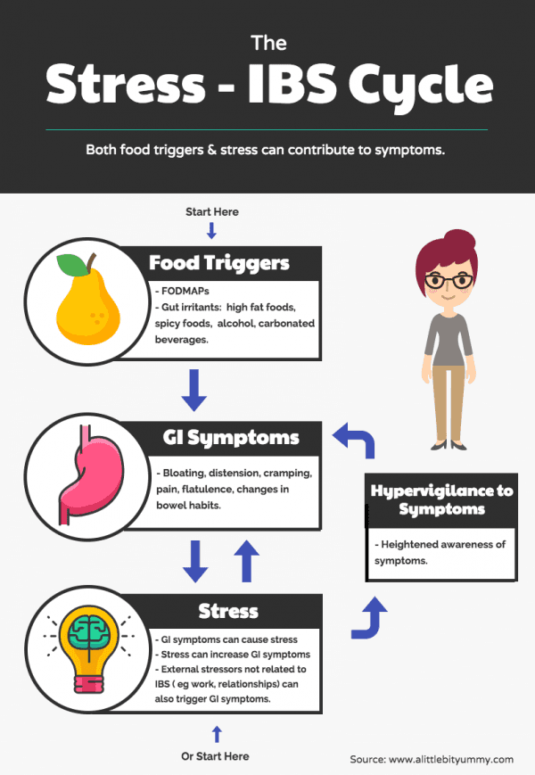 Understanding The Stress Ibs Cycle A Little Bit Yummy