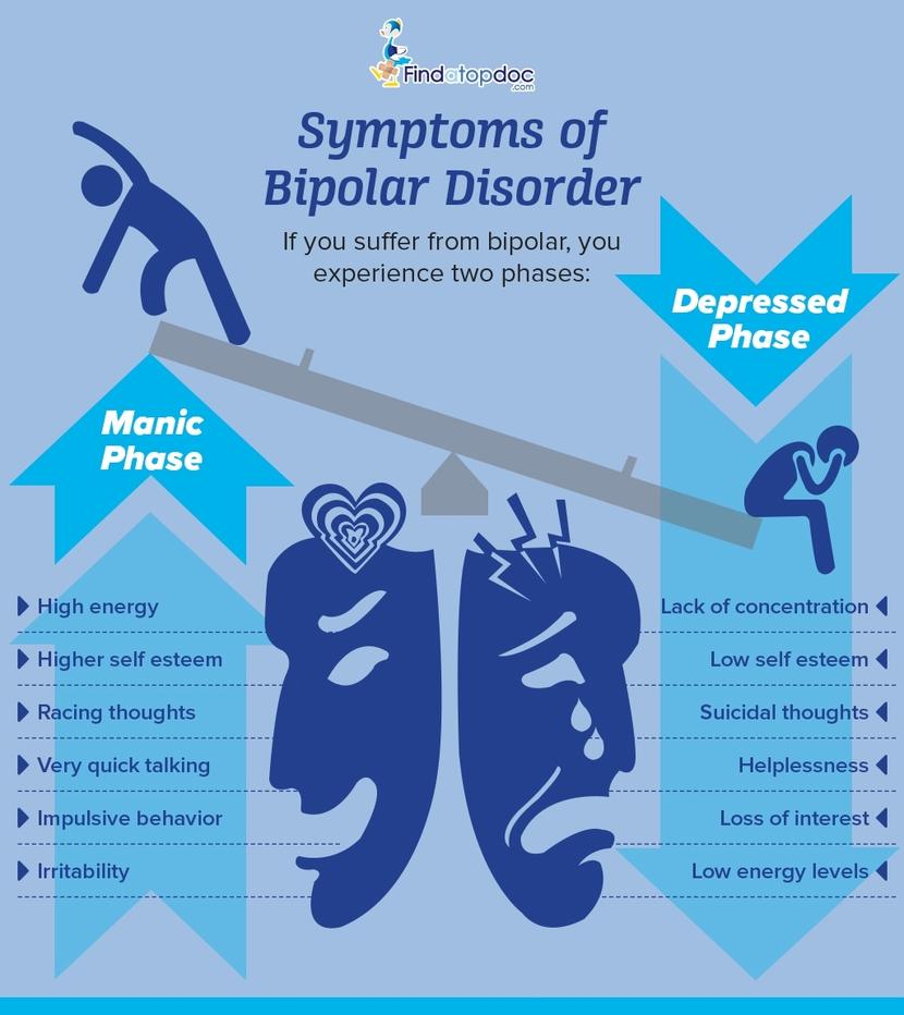 What are the Symptoms of Bipolar Disorder?