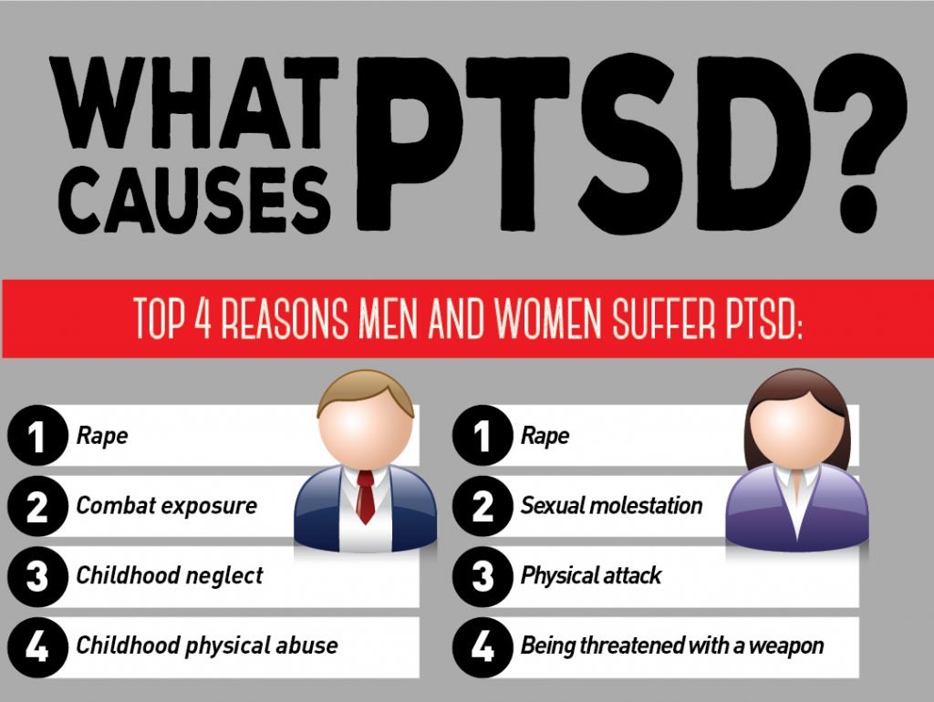What is PTSD? Post
