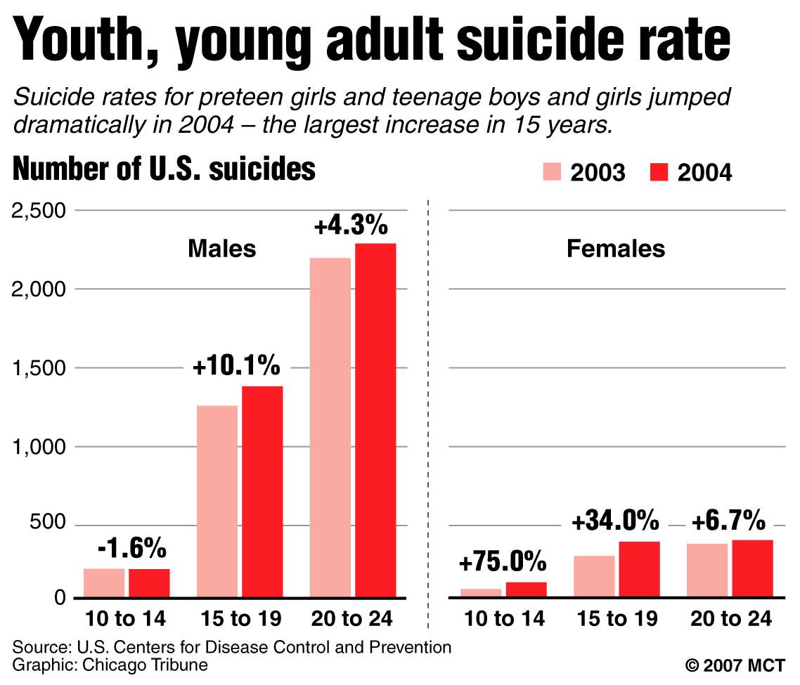 Young Adult Suicides Increase Drastically â BHS Insight